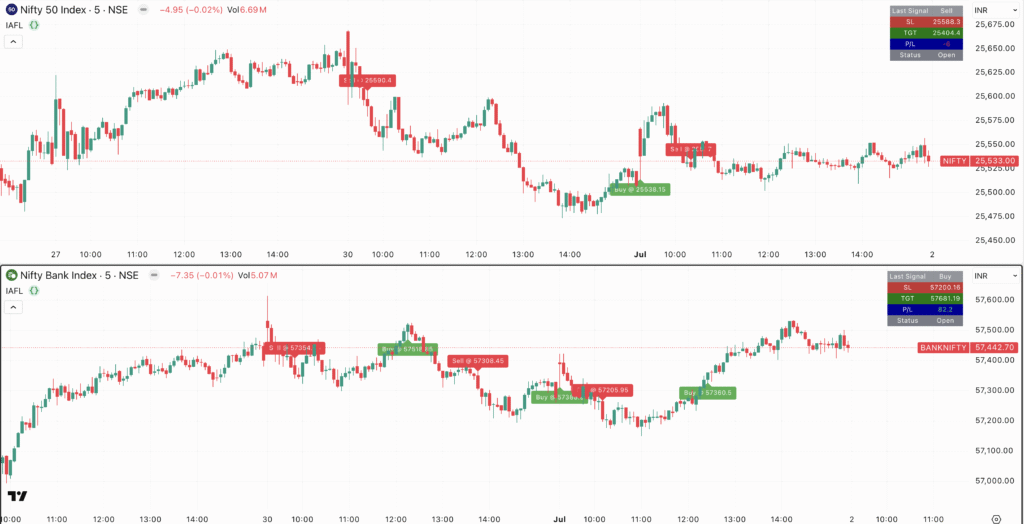 Nifty & Bank Nifty Prediction 02 July 25